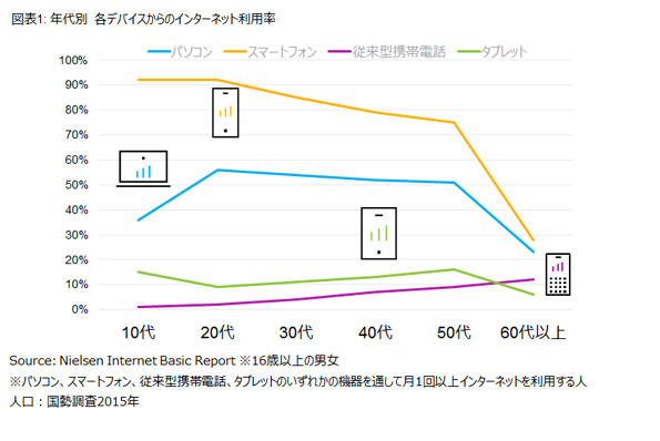 図表1 年代別 各デバイスからのインターネット利用率