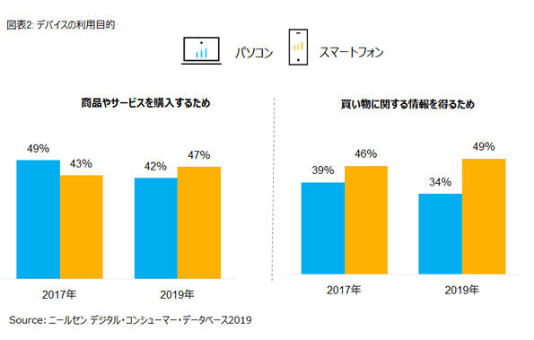 図表2 デバイスの利用目的