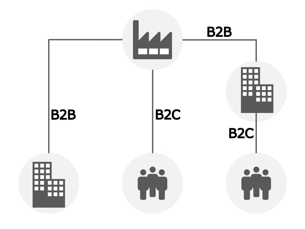 B2C、B2B、B2B2C