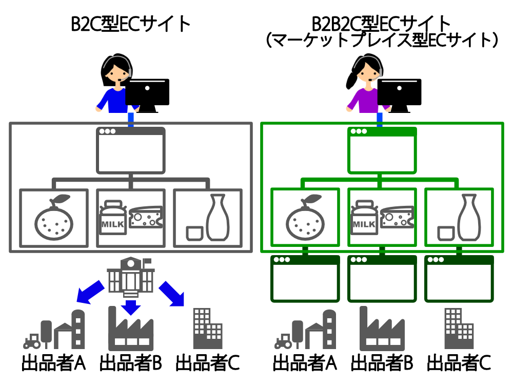 B2C型ECサイトとB2B2C型ECサイトの違い