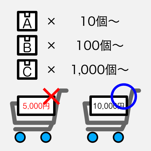 最小購入数量・販売単位設定