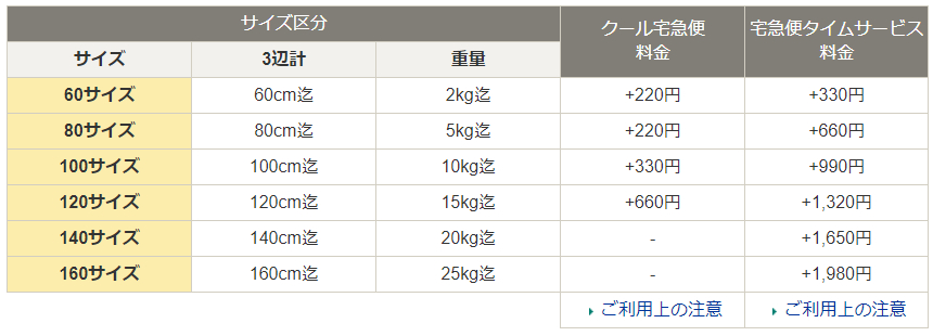 ヤマト運輸:各サイズ別重量