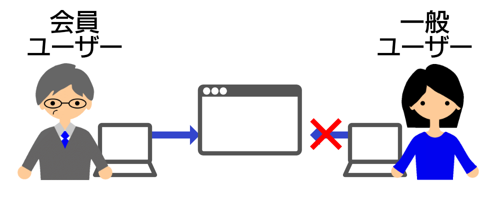 ECサイト自体をクローズドに