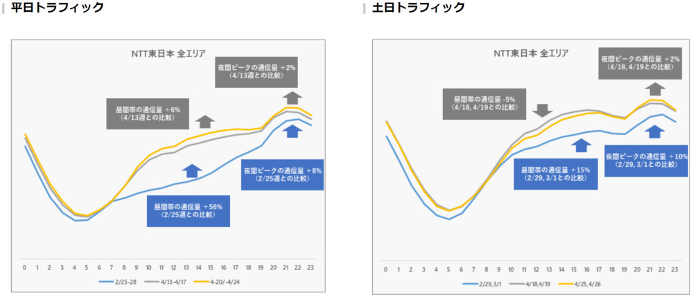NTT東日本 ネットワークのトラフィック