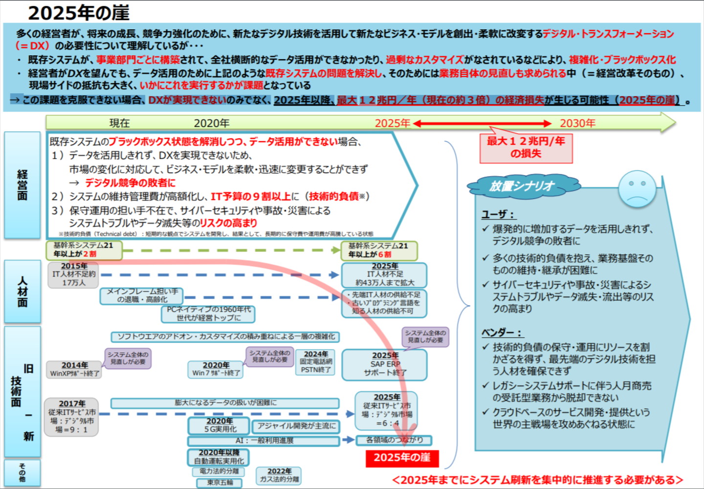 経済産業省：DXレポート 2025年の崖