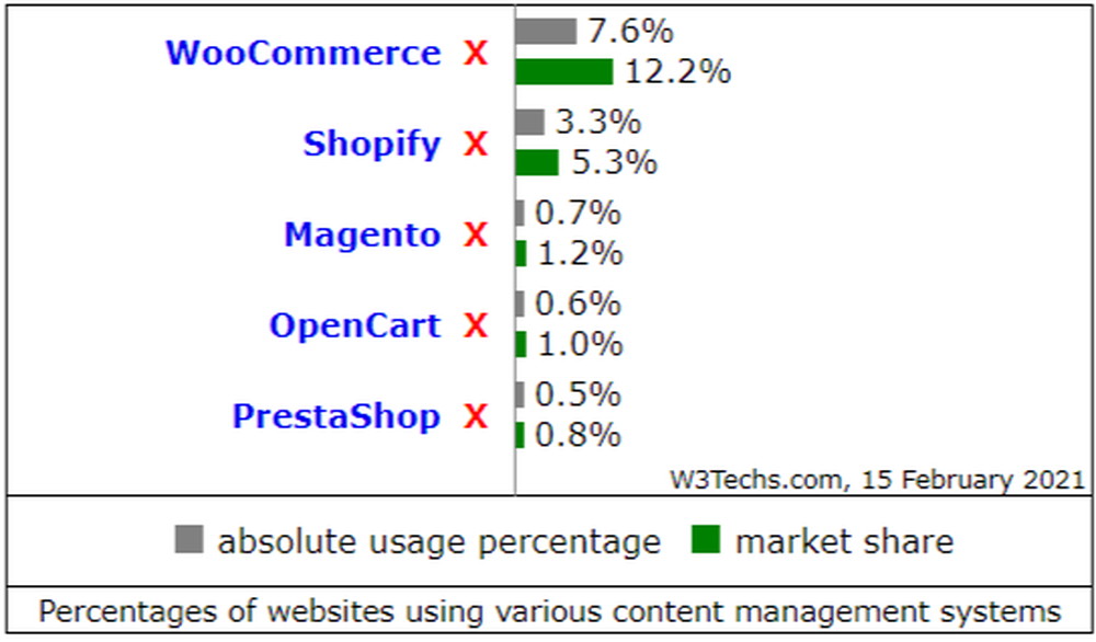Comparison of the usage statistics of WooCommerce vs. Shopify vs. Magento vs. OpenCart vs. PrestaShop for websites