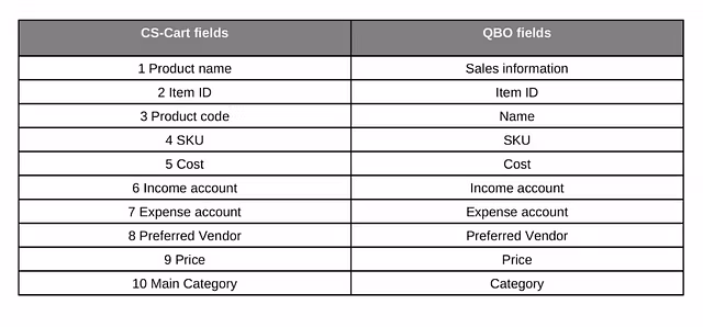 QuickBooks会計システムをCS-Cartに接続する前に、フィールドのマッピングを行います