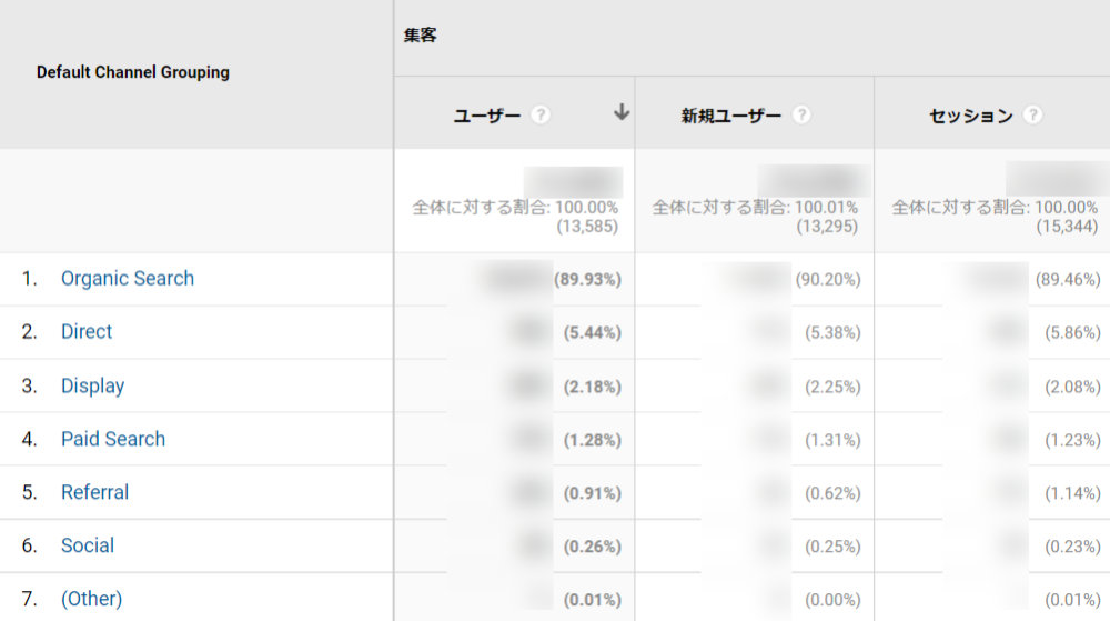 Google Analytics：集客 > チャネル