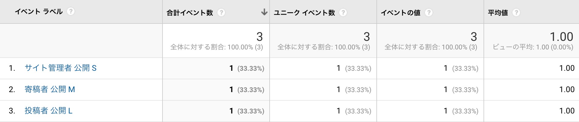 イベントラベル