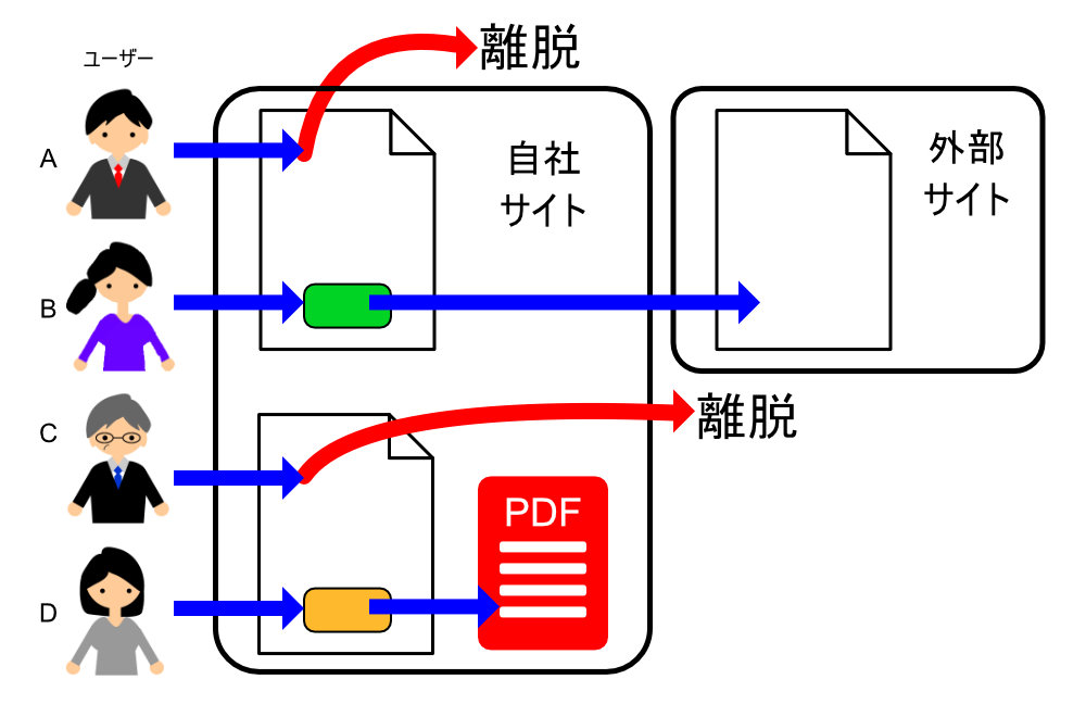 イベントトラッキング設定時の離脱