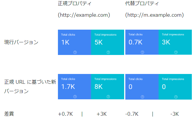 総トラフィックの変化