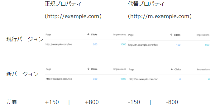ページ別のトラフィックの変化