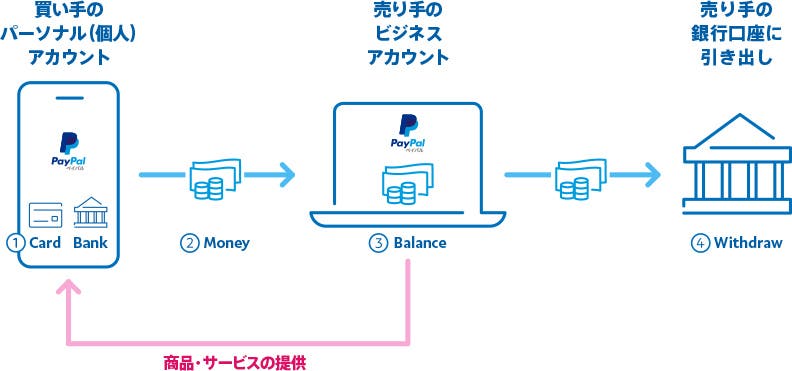 ペイパルのしくみ。から引用