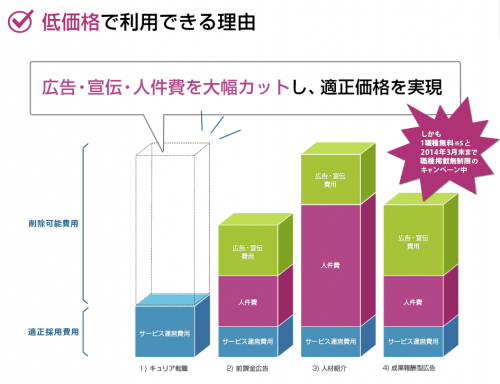 キュリア（Qlear）　低価格で利用できる理由 