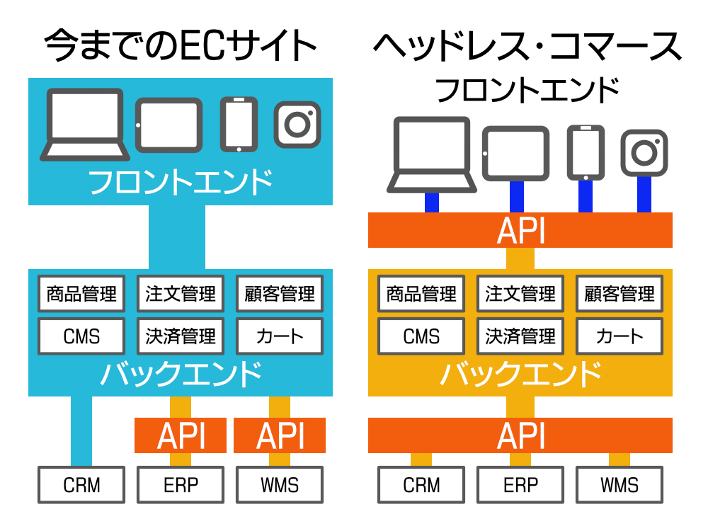 今までのECとヘッドレス・コマースの違い