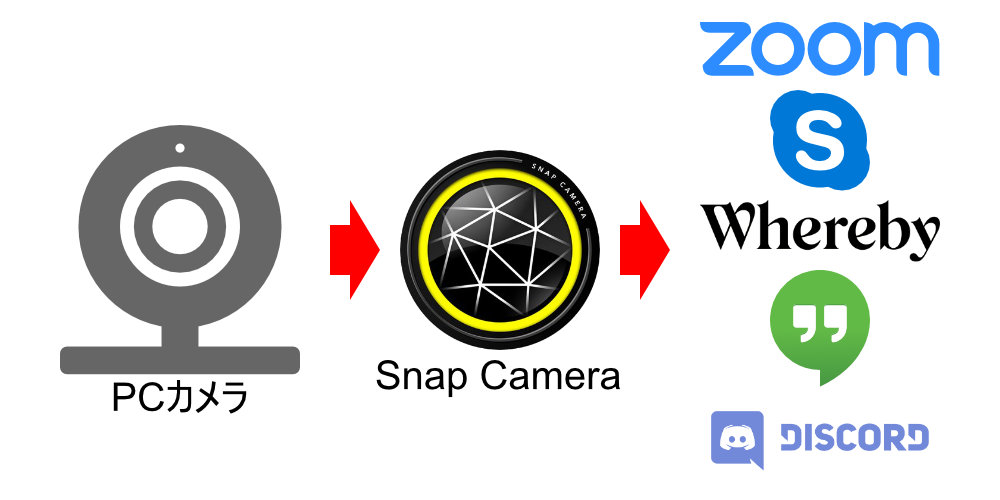 Snap Cameraの仕組み