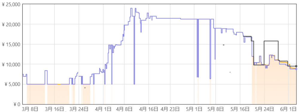 Keepaでの価格推移