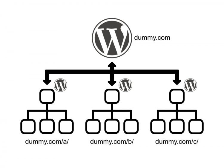 サブディレクトリ以下をWordPress一つで管理