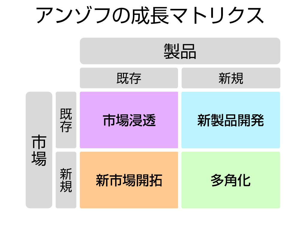 アンゾフの成長マトリクス