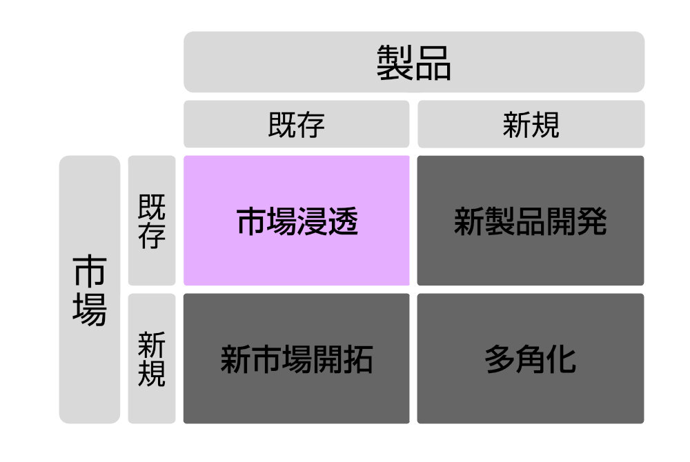 市場浸透（既存市場×既存商品）