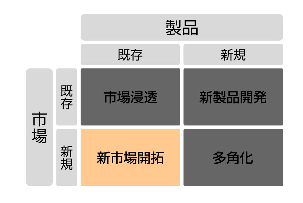新市場開拓（新規市場×既存商品）