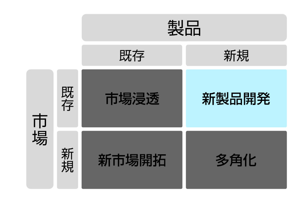 新製品開発（既存市場×新規商品）