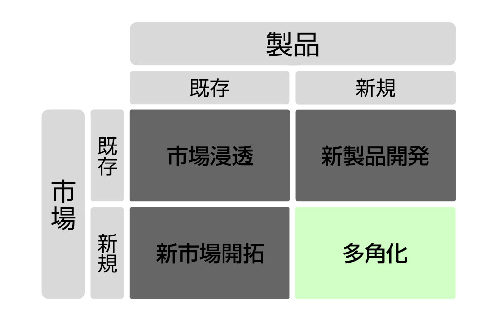 多角化（新規市場×新規商品）