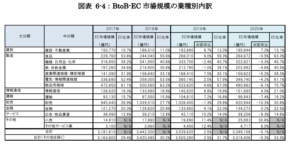 図表 6-4：BtoB-EC 市場規模の業種別内訳 
