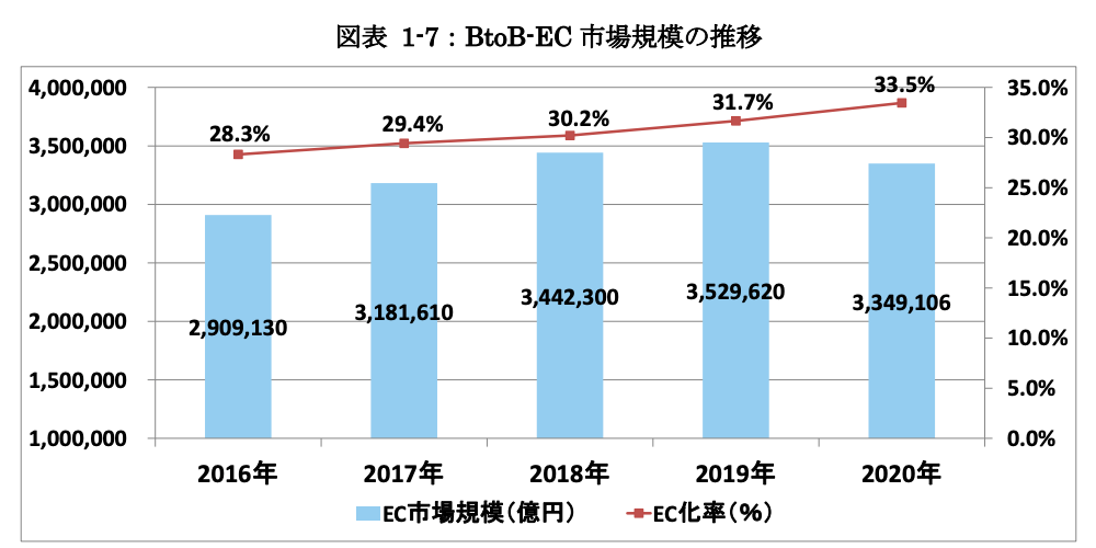 図表 1-7：BtoB-EC 市場規模の推移 