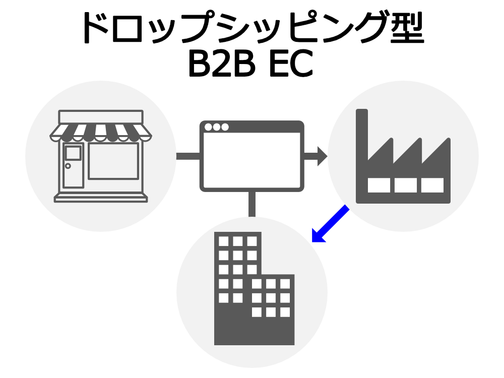 ドロップシッピング型BtoB EC