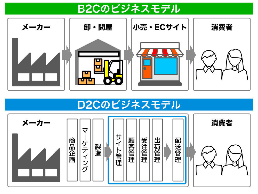 B2CとD2Cのビジネスモデルの違い
