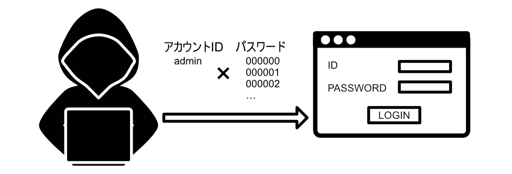 IDとパスワードの組み合わせを試す