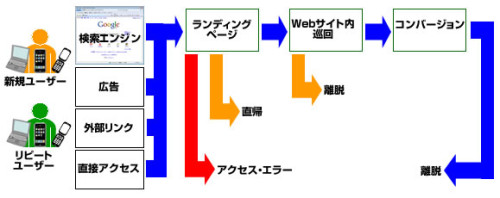 流入/ランディング/コンバージョンフロー