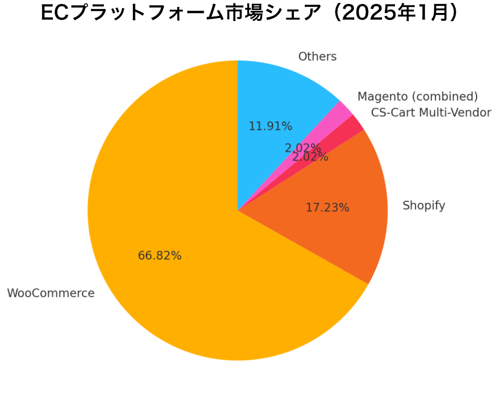 最も人気のあるマーケットプレイス・ソフトウェア・プラットフォームの市場シェア