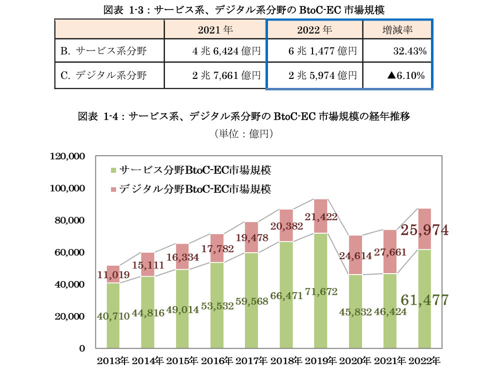 令和4年度デジタル取引環境整備事業（電子商取引に関する市場調査）から引用