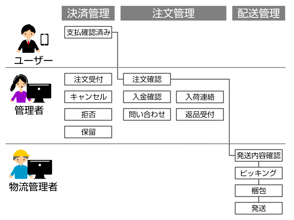 ECサイトの注文から発送までの業務フロー
