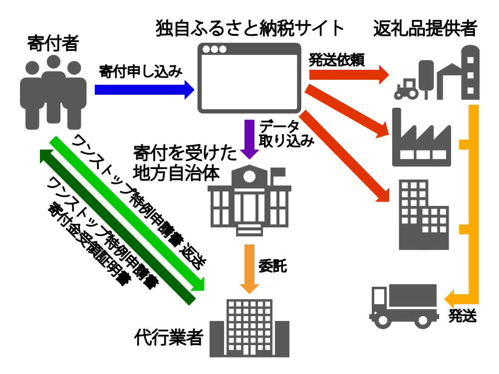 独自ふるさと納税サイトの業務フロー