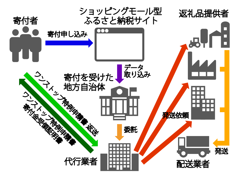 ショッピングモール型ふるさと納税サイトの運用委託後の業務フロー