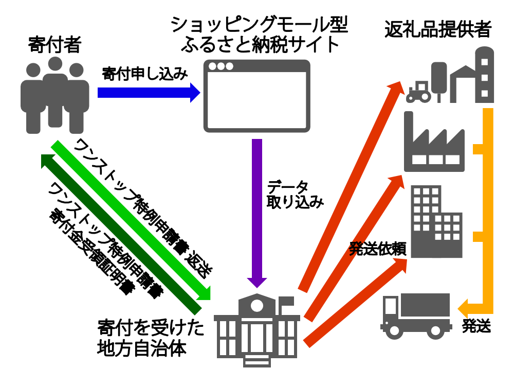 ショッピングモール型ふるさと納税サイトの業務フロー