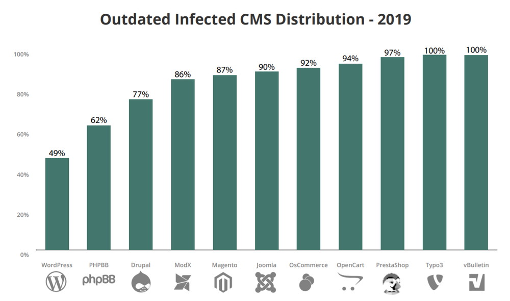Hacked Website Threat Report – 2019より引用
