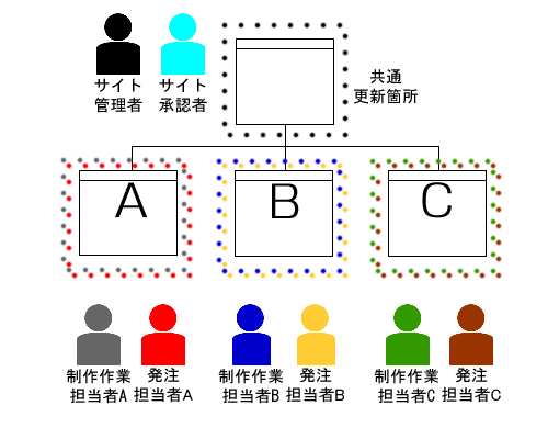 発注担当者と制作作業担当者が複数