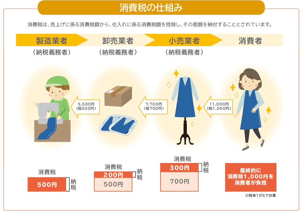 ５ 「消費税」を知ろう---もっと知りたい税のこと 令和元年10月 : 財務省から引用