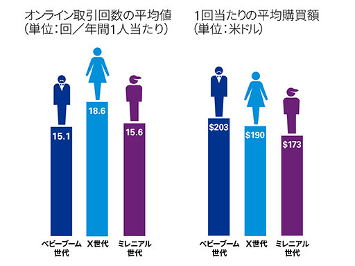 オンライン取引回数の平均値と1回あたりの平均購買額