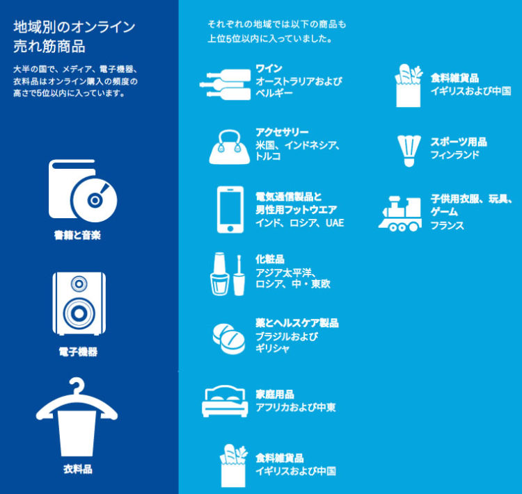 地域別のオンライン売れ筋商品（弊社で編集）