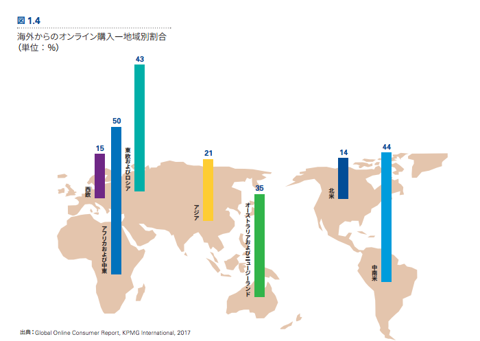海外からのオンライン購入-地域別割合