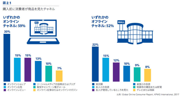購入前に消費者が商品を見たチャネル
