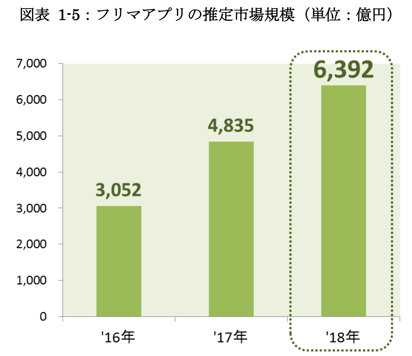 日本のフリマアプリの推定市場規模