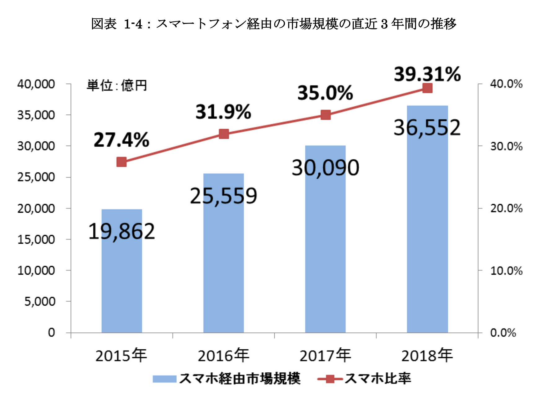 スマートフォン経由の市場規模の直近 3 年間の推移