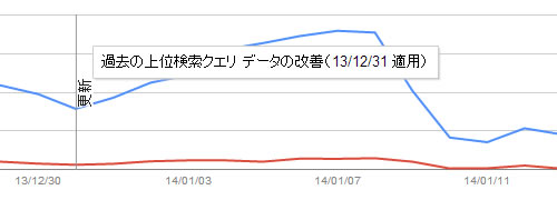 Google ウェブマスターツール　検索クエリ　アップデート