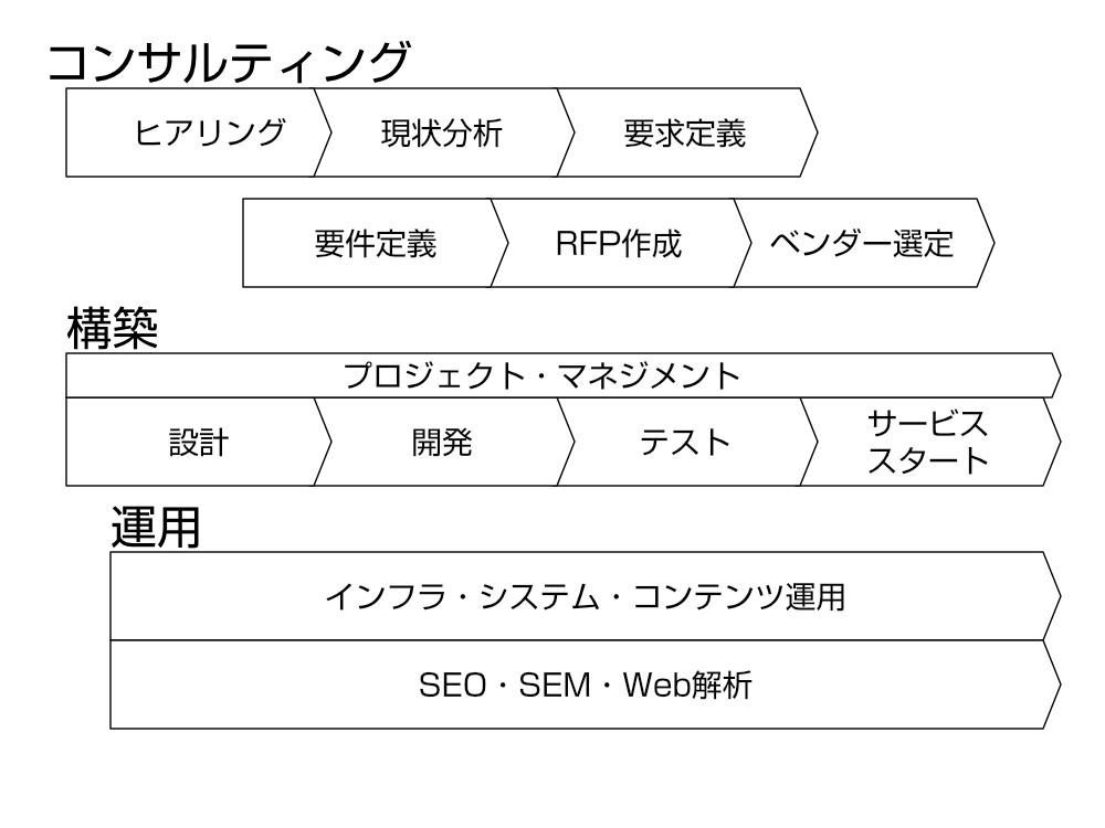 プロジェクト・フロー